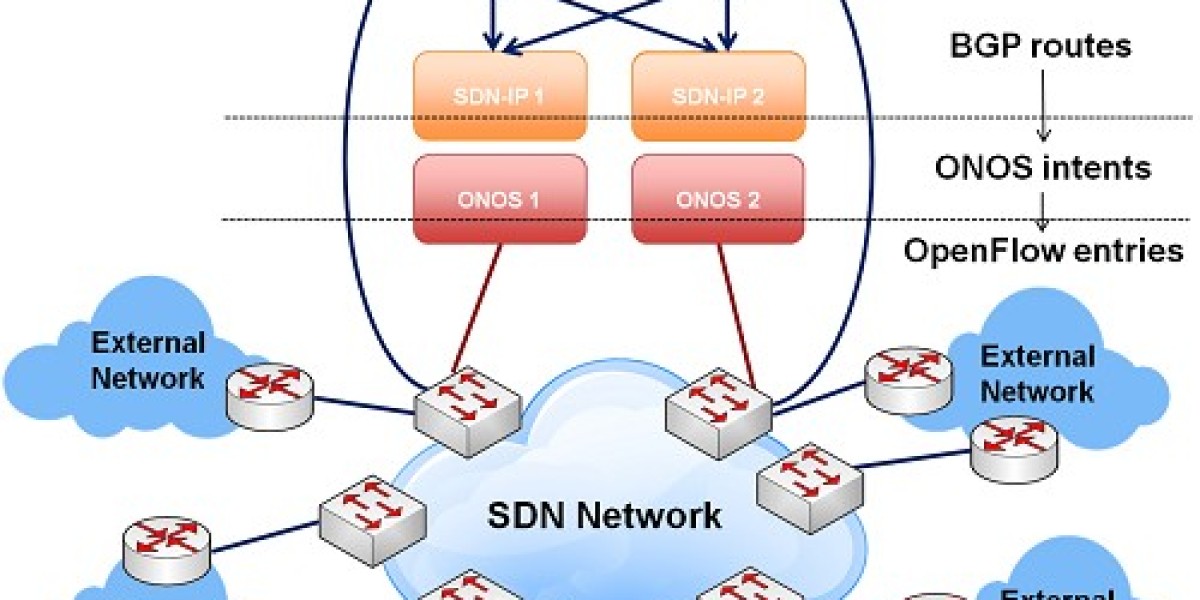 Software Defined Networking (SDN) Market Size, Growth | Global Report [2032]