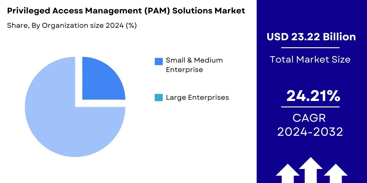 Privileged Access Management (PAM) Solutions Market Size, Share, Growth & Global Report [2032]