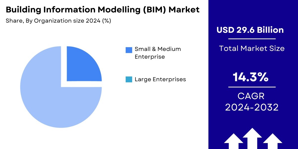 Building Information Modelling (BIM) Market Size, Share & Global Report [2032]