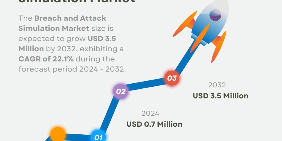 Breach and Attack Simulation Market Size, Share & Trends | Growth [2032]