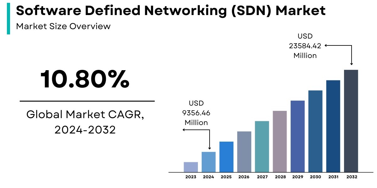 Software Defined Networking (SDN) Market Size, Share | Global Growth Report 2032