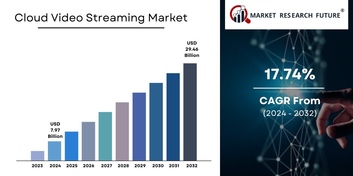 Cloud Video Streaming Market Size, Share & Industry Report [2032]