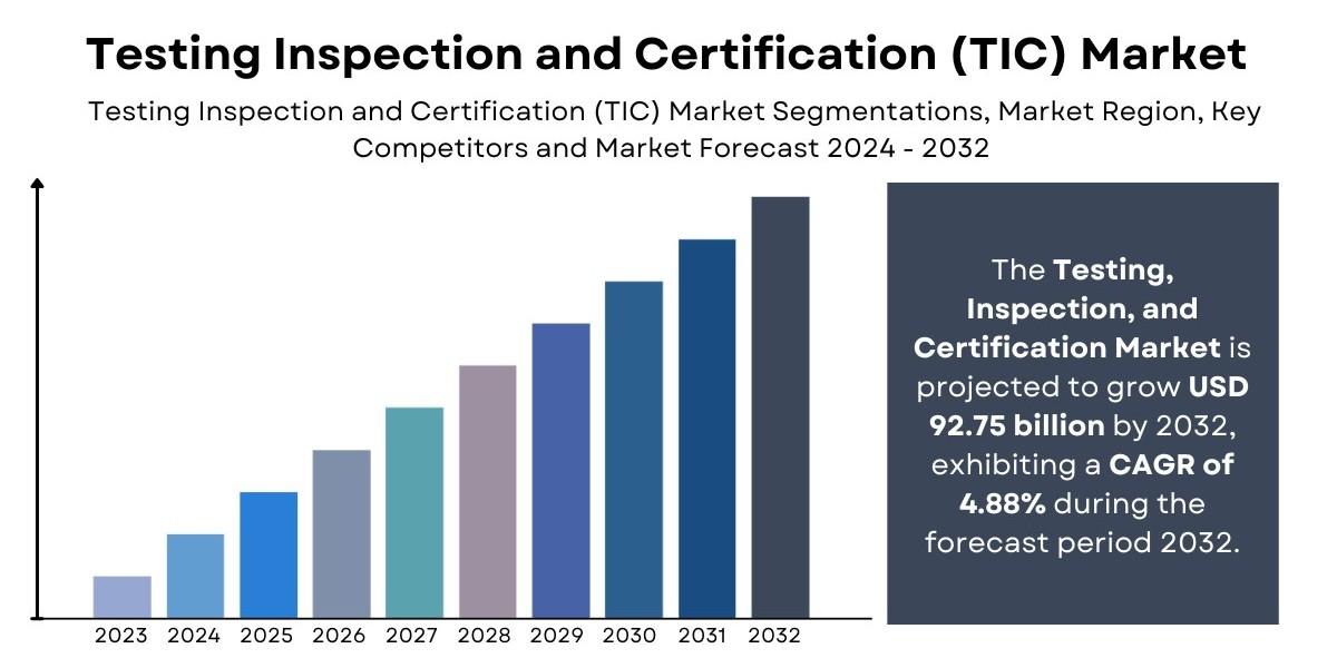 Testing Inspection and Certification (TIC) Market Size, Share & Trends | Report [2032]