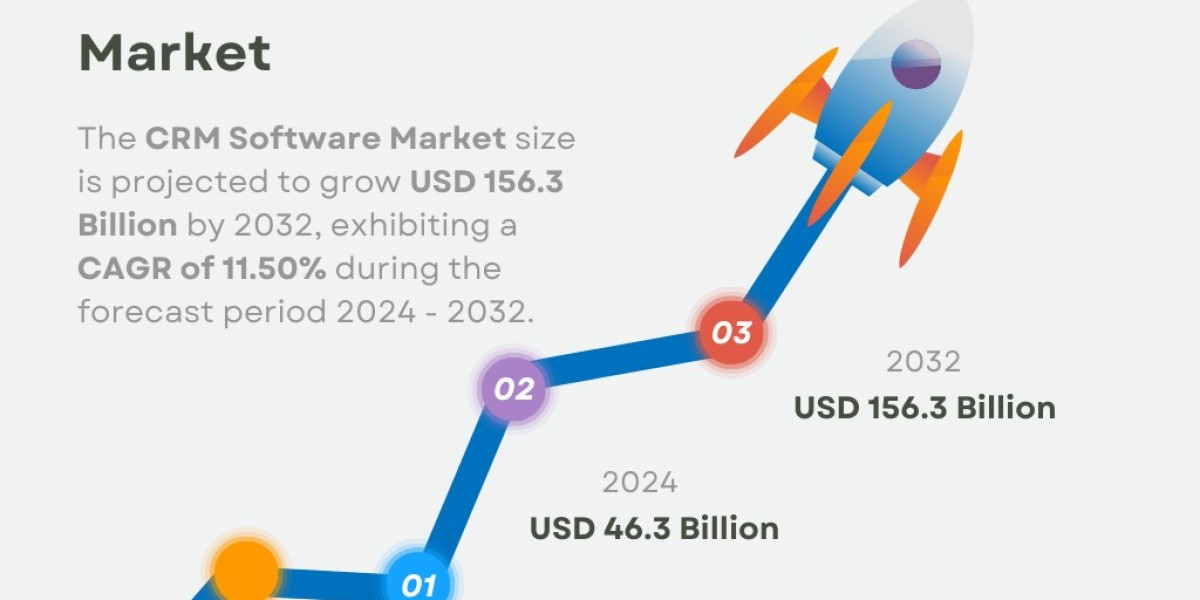 CRM Software Market Size & Forecast | Industry Report [2032]