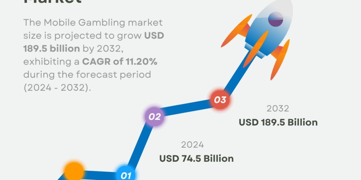 Mobile Gambling Market Size | Global Report [2032]