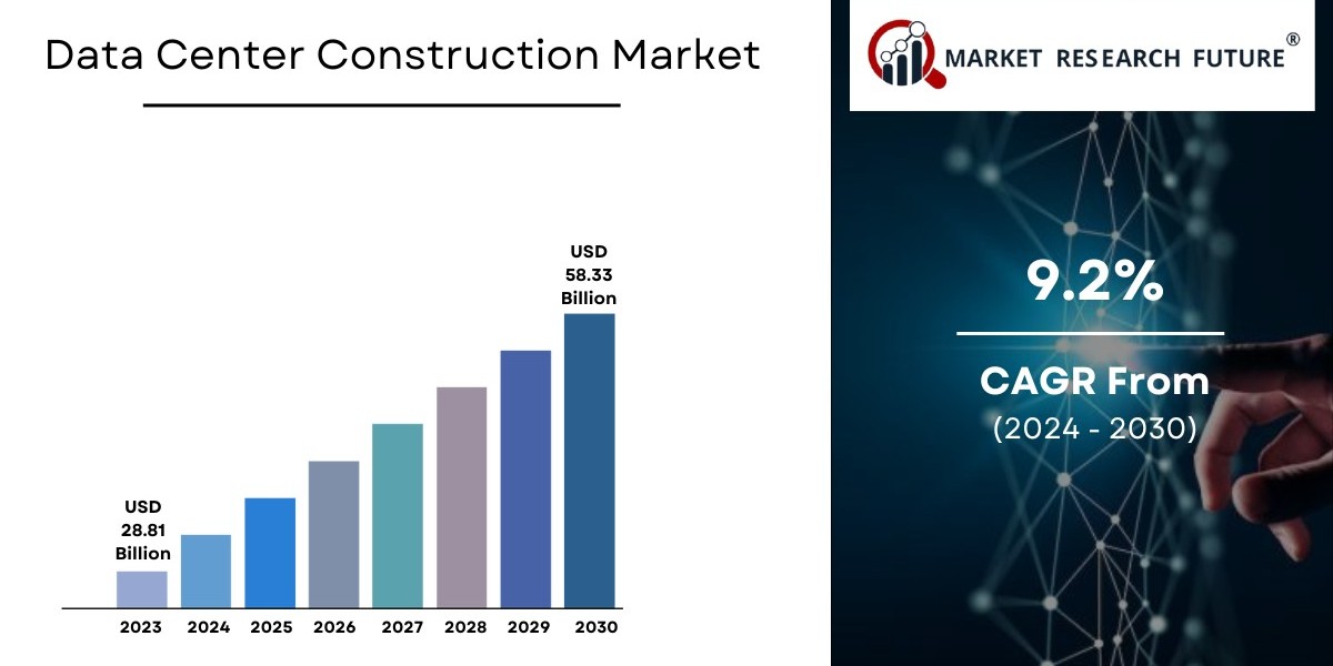 Data Center Construction Market Size, Share & Industry Report [2032]