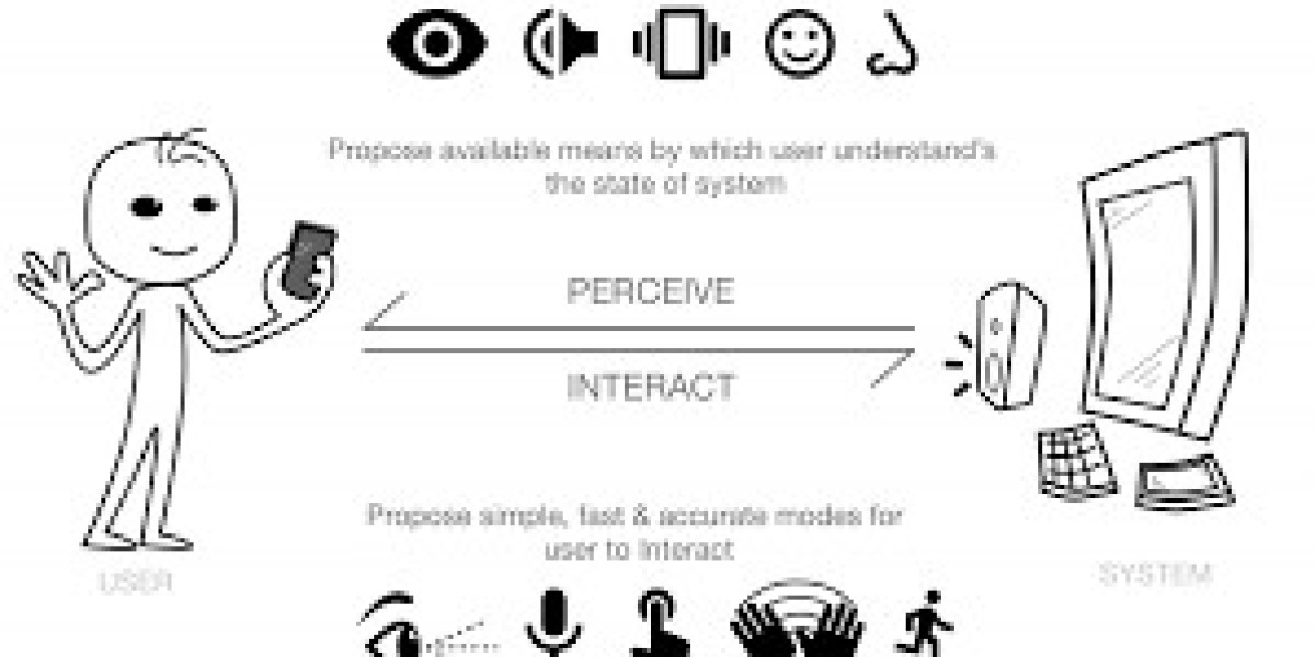 Multimodal UI Market Size, Share, Analysis, 2032