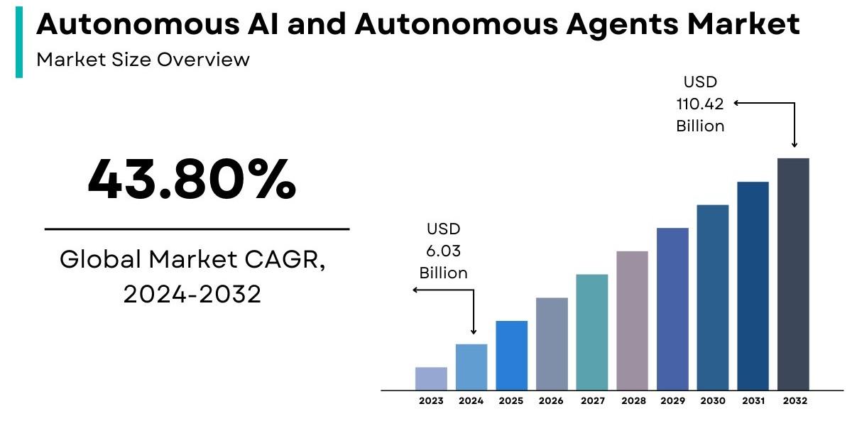 Autonomous AI and Autonomous Agents Market Size, Share, Analysis | Global Report 2032