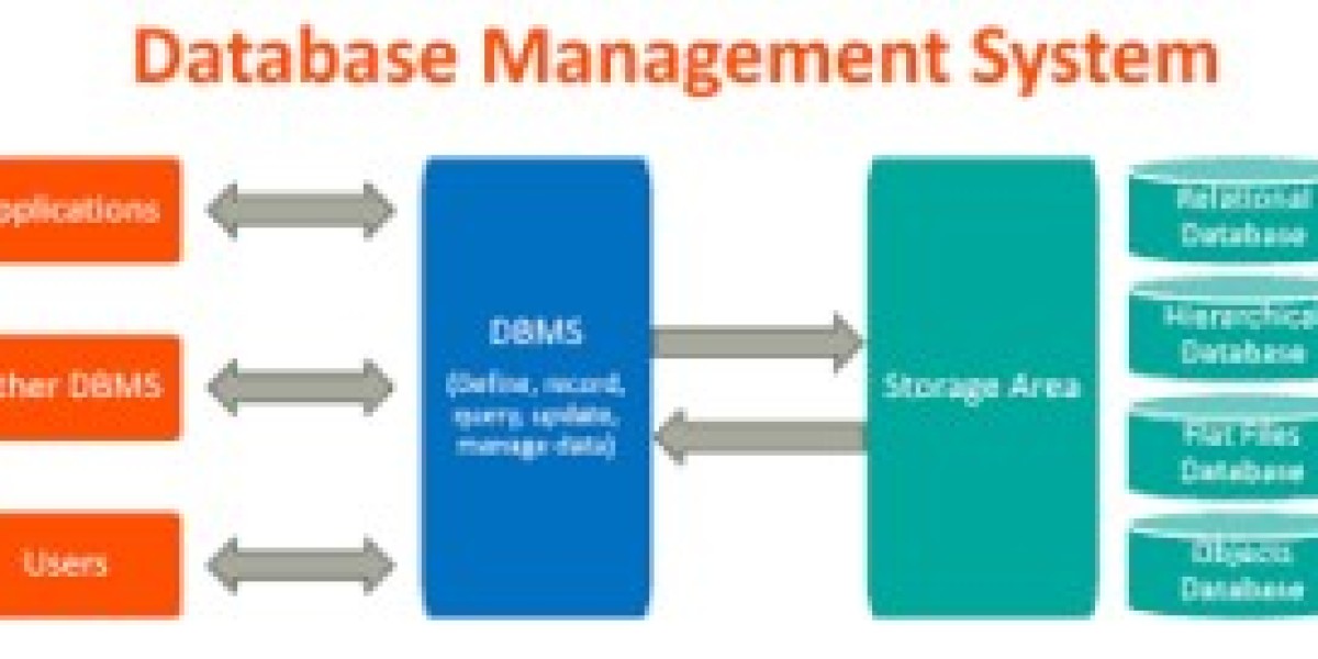 Database Management System (DBMS) Market - Worldwide | Future Scope & Trends