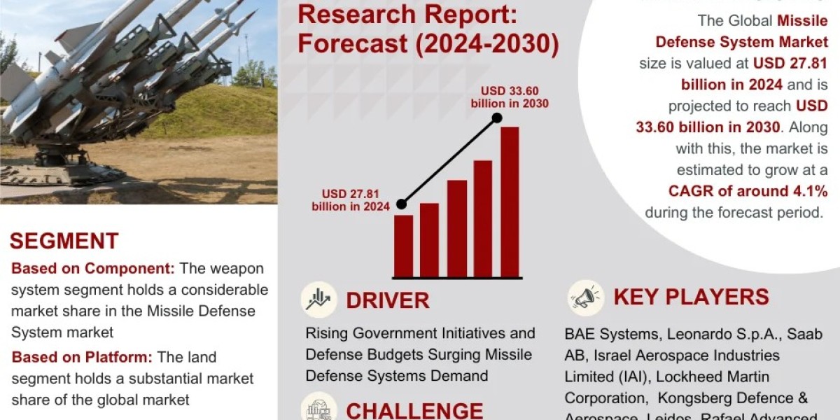 Missile Defense System Market is estimated to grow at a CAGR of over 10.1% During 2024-2030