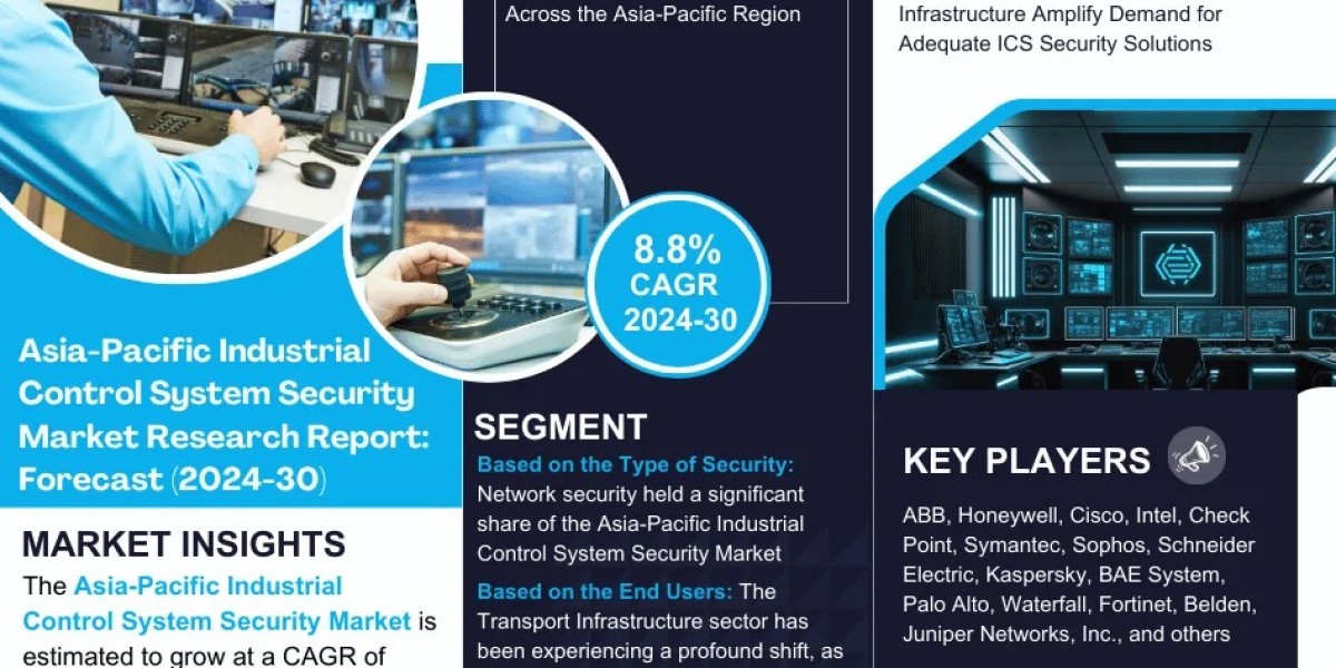 Asia-Pacific Industrial Control System Security Market Expanding at a CAGR of 8.8% during 2024-2030